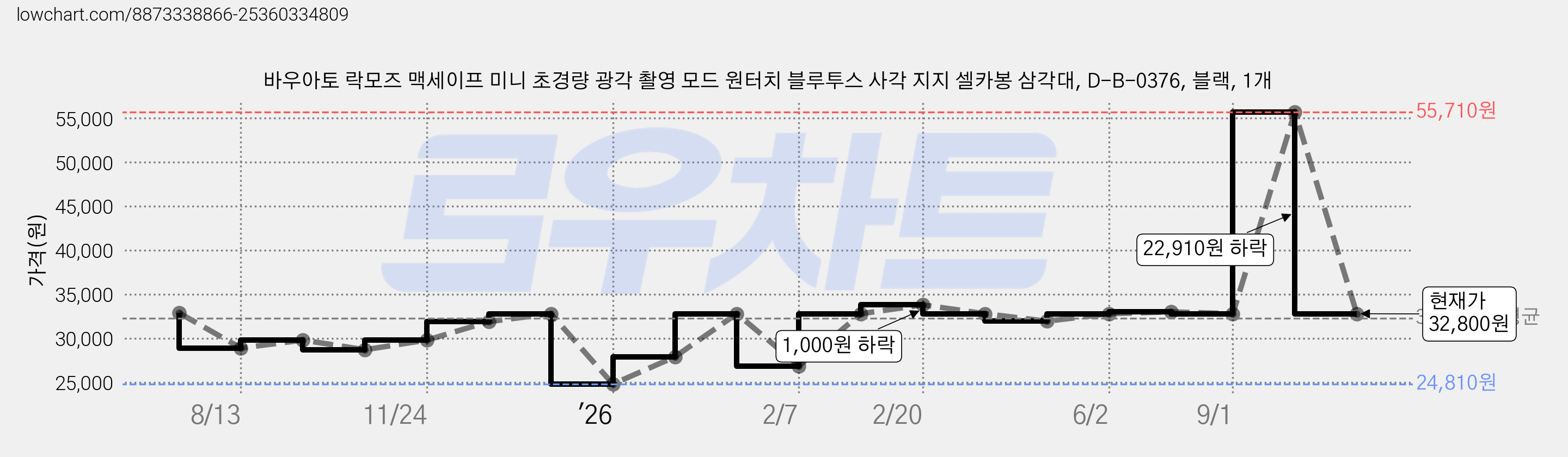 바우아토 락모즈 맥세이프 미니 초경량 광각 촬영 모드 원터치 블루투스 사각 지지 셀카봉 삼각대, D-B-0376, 블랙, 1개 가격 변동 차트, 현재가 32,800원, 관측 최저가 24,810원