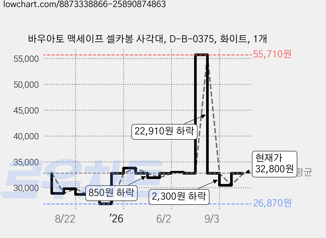 바우아토 맥세이프 셀카봉 사각대, D-B-0375, 화이트, 1개 가격 변동 차트, 현재가 32,800원, 관측 최저가 26,870원