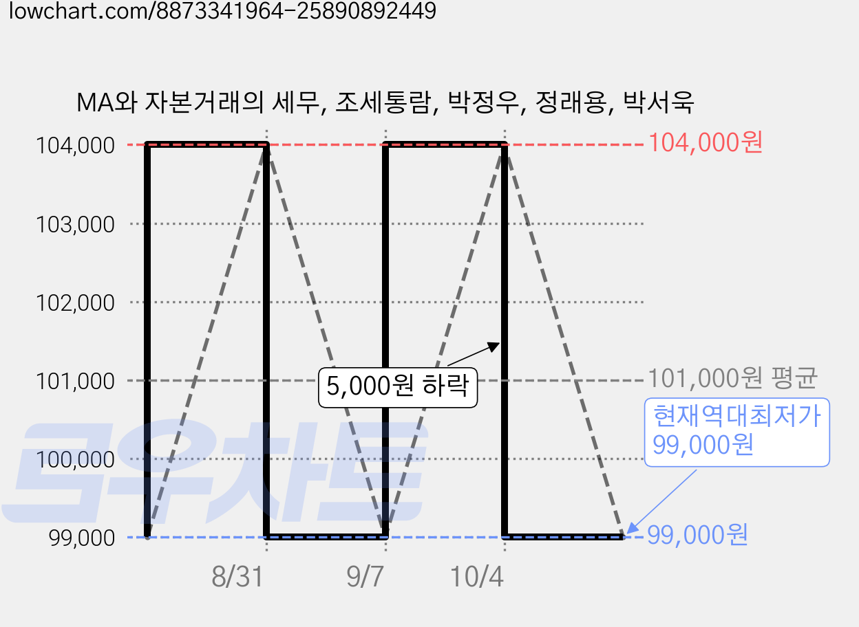 MA와 자본거래의 세무, 조세통람, 박정우, 정래용, 박서욱 가격 변동 차트, 현재가 99,000원, 역대최저가