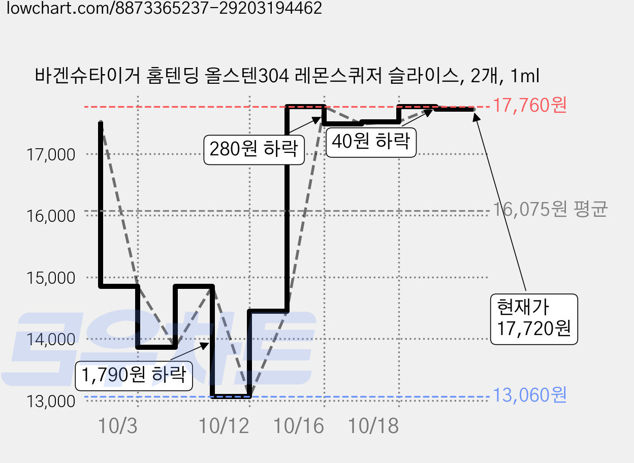 바겐슈타이거 홈텐딩 올스텐304 레몬스퀴저 슬라이스, 2개, 1ml 가격 변동 차트, 현재가 14,450원, 관측 최저가 13,060원