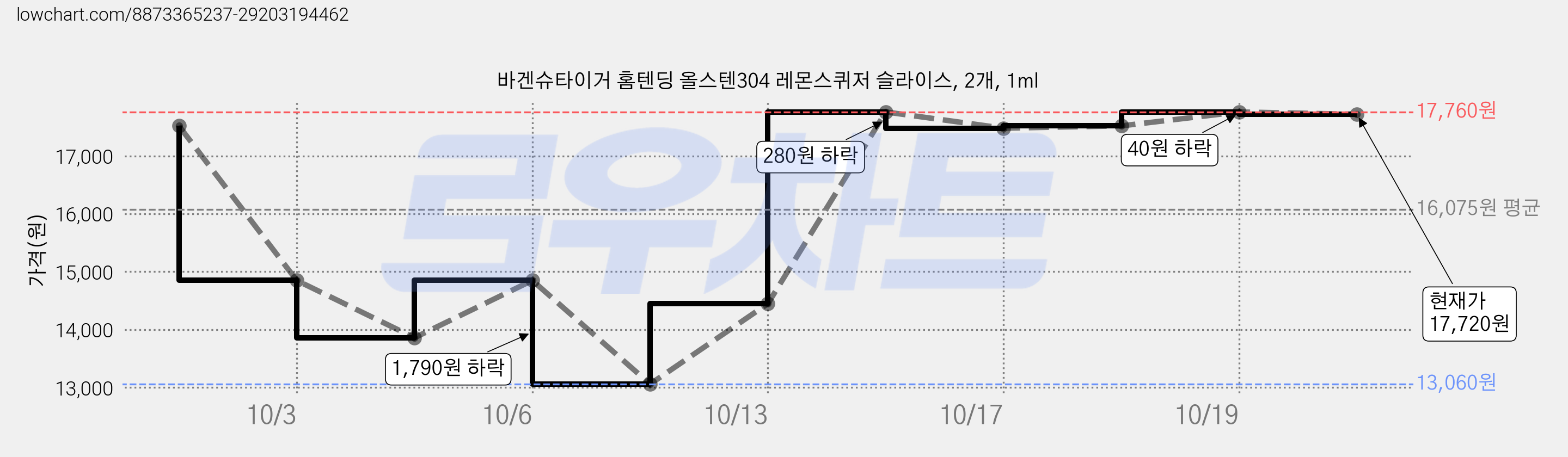 바겐슈타이거 홈텐딩 올스텐304 레몬스퀴저 슬라이스, 2개, 1ml 가격 변동 차트, 현재가 14,450원, 관측 최저가 13,060원