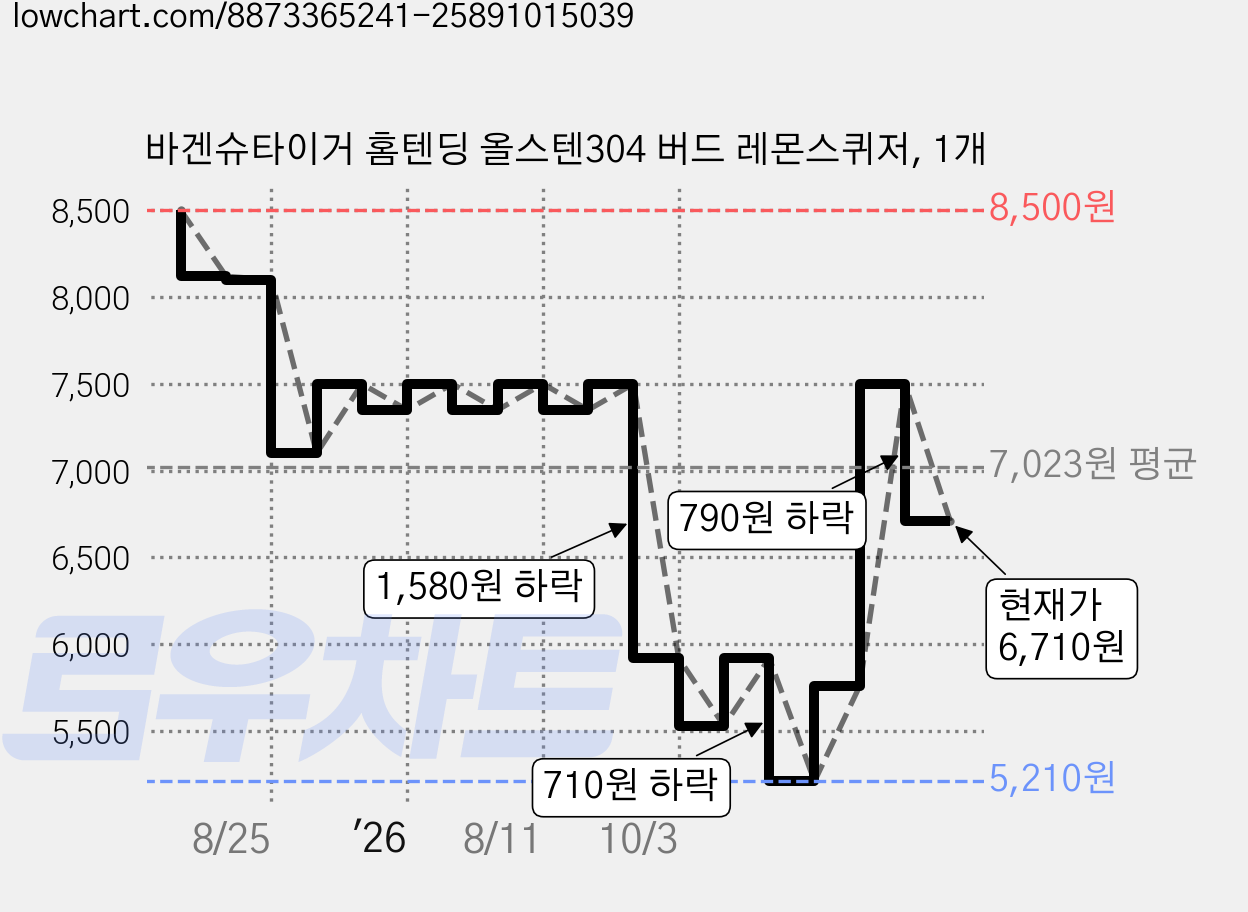 바겐슈타이거 홈텐딩 올스텐304 버드 레몬스퀴저, 1개 가격 변동 차트, 현재가 5,920원, 관측 최저가 5,530원