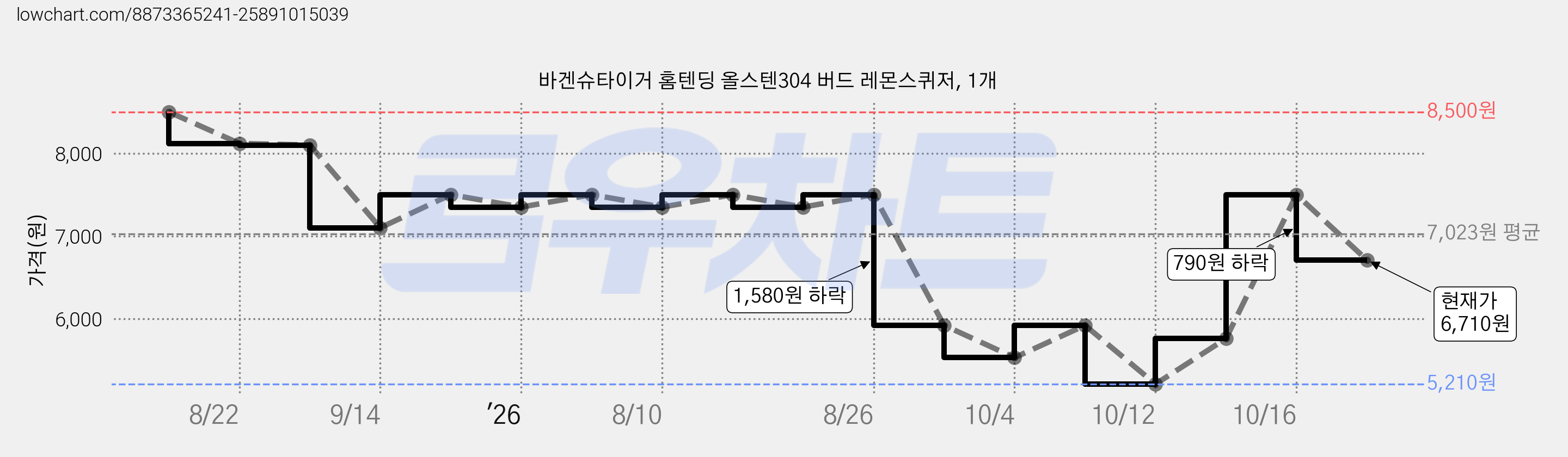 바겐슈타이거 홈텐딩 올스텐304 버드 레몬스퀴저, 1개 가격 변동 차트, 현재가 5,920원, 관측 최저가 5,530원