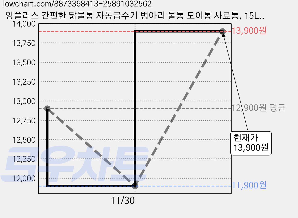 앙플러스 간편한 닭물통 자동급수기 병아리 물통 모이통 사료통, 15L, 1개, 레드+15L 가격 변동 차트, 현재가 13,900원, 관측 최저가 11,900원