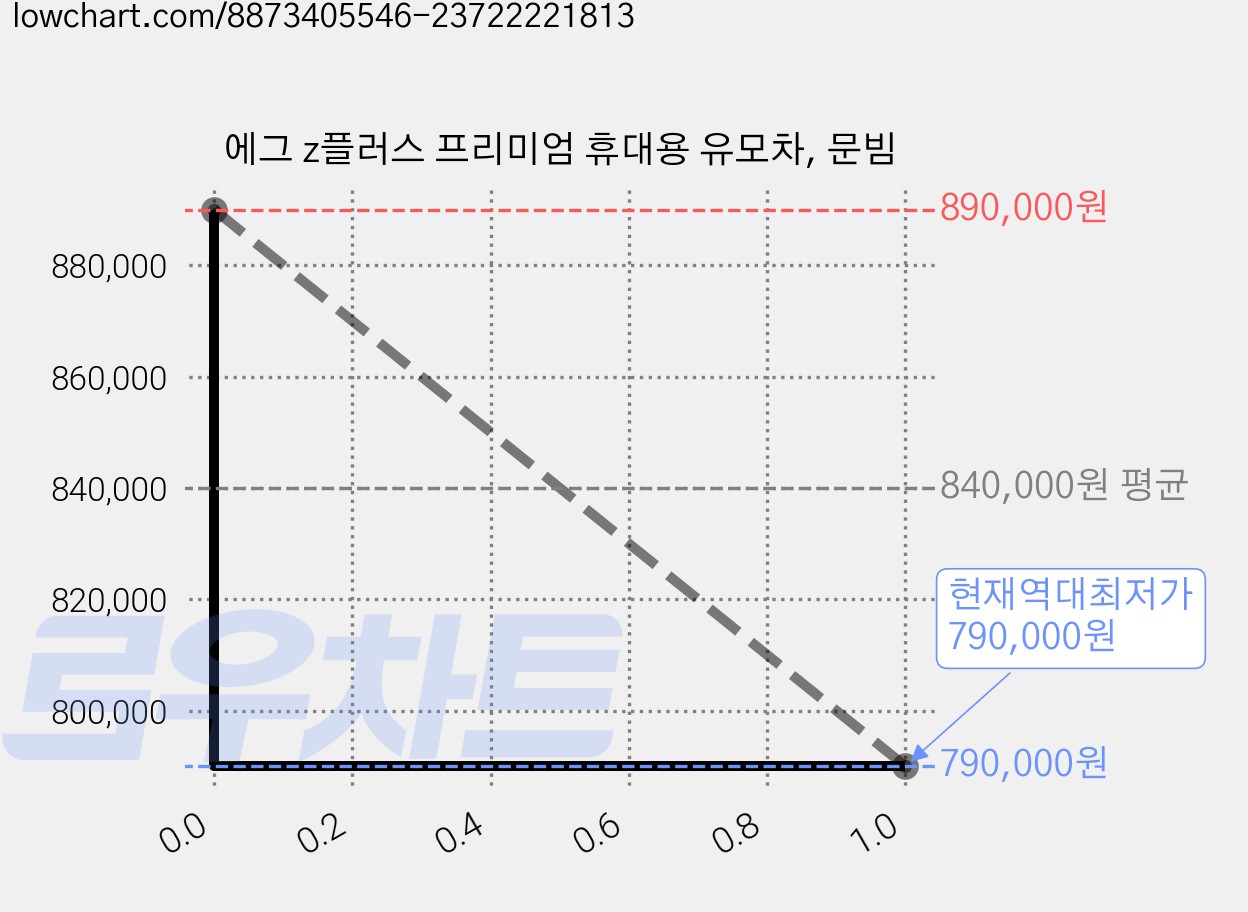 에그 z플러스 프리미엄 휴대용 유모차, 문빔 가격 변동 차트, 현재가 790,000원, 역대최저가