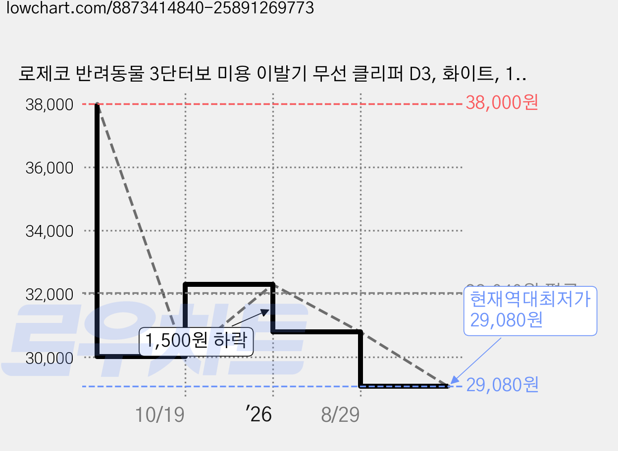 로제코 반려동물 3단터보 미용 이발기 무선 클리퍼 D3, 화이트, 1개 가격 변동 차트, 현재가 29,080원, 역대최저가