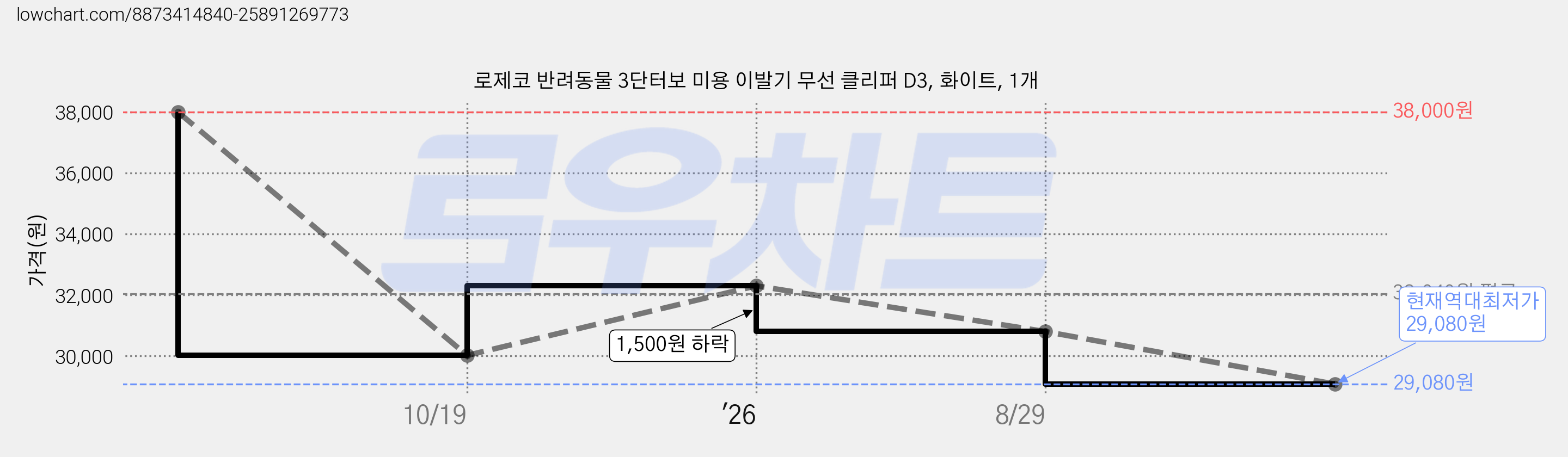 로제코 반려동물 3단터보 미용 이발기 무선 클리퍼 D3, 화이트, 1개 가격 변동 차트, 현재가 29,080원, 역대최저가