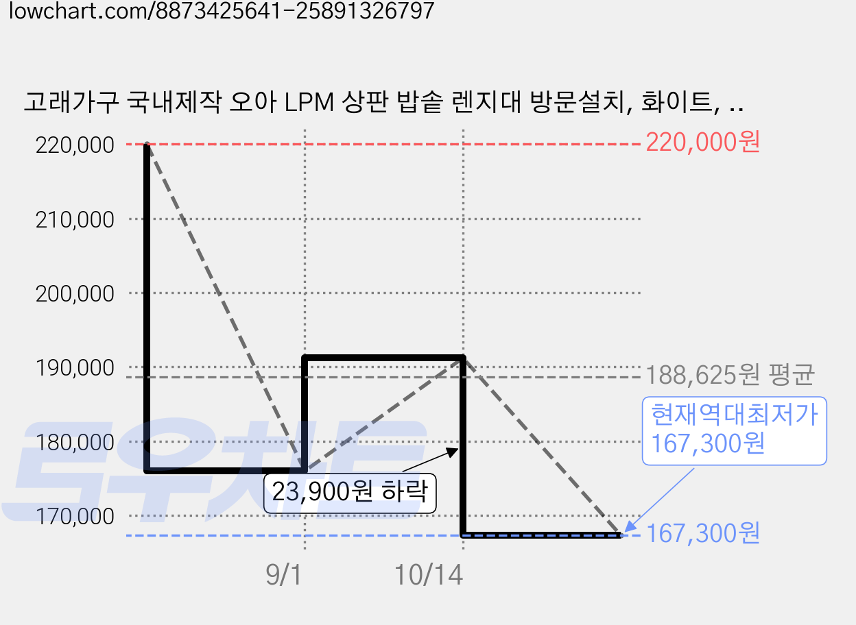 고래가구 국내제작 오아 LPM 상판 밥솥 렌지대 방문설치, 화이트, 4단 가격 변동 차트, 현재가 167,300원, 역대최저가