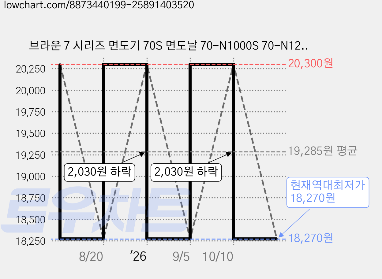 브라운 7 시리즈 면도기 70S 면도날 70-N1000S 70-N1200S 70-B4500cs 70-N4200cs 호환성 호환용 + 청소브러쉬 1개 가격 변동 차트, 현재가 18,270원, 역대최저가
