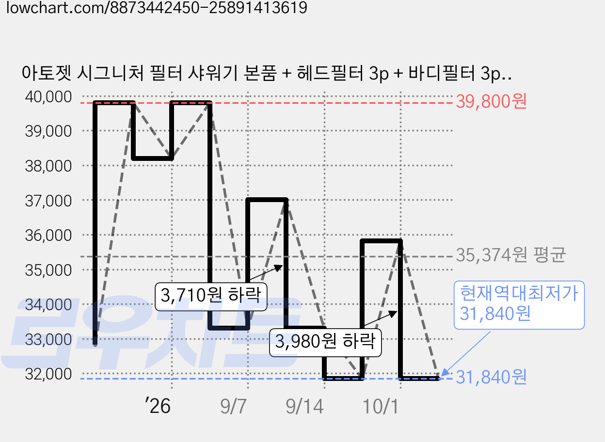 아토젯 시그니처 필터 샤워기 본품 + 헤드필터 3p + 바디필터 3p 6개월 세트, 1세트, 화이트 가격 변동 차트, 현재가 31,840원, 역대최저가