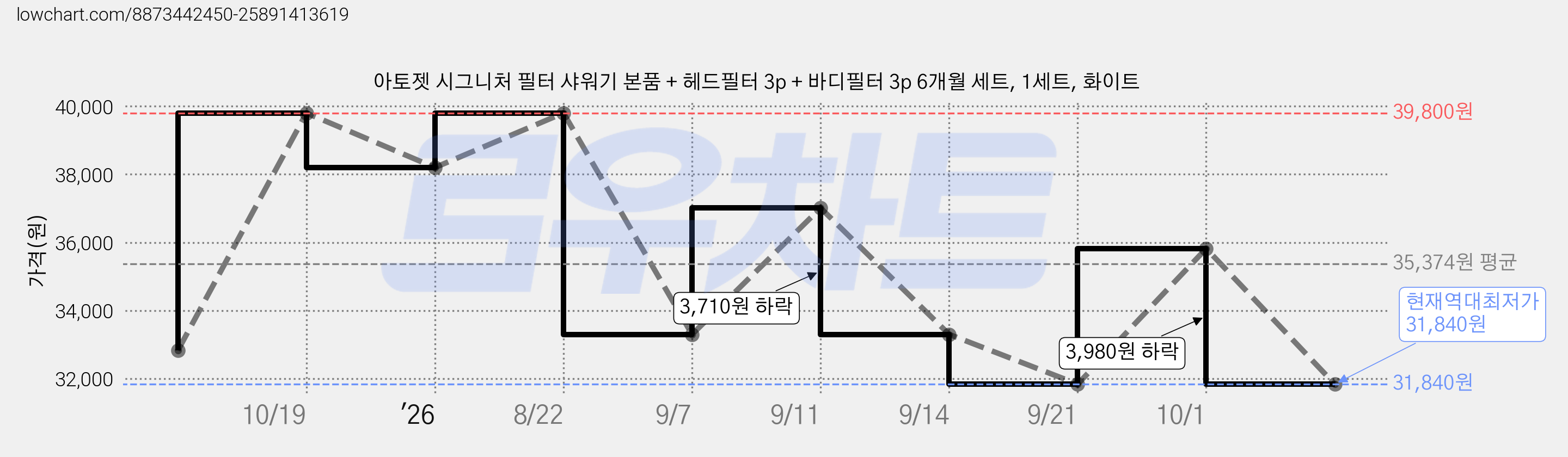 아토젯 시그니처 필터 샤워기 본품 + 헤드필터 3p + 바디필터 3p 6개월 세트, 1세트, 화이트 가격 변동 차트, 현재가 31,840원, 역대최저가