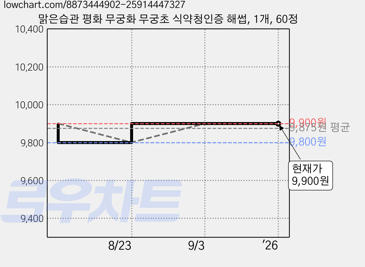 맑은습관 평화 무궁화 무궁초 식약청인증 해썹, 1개, 60정 가격 변동 차트, 현재가 9,900원, 관측 최저가 9,500원