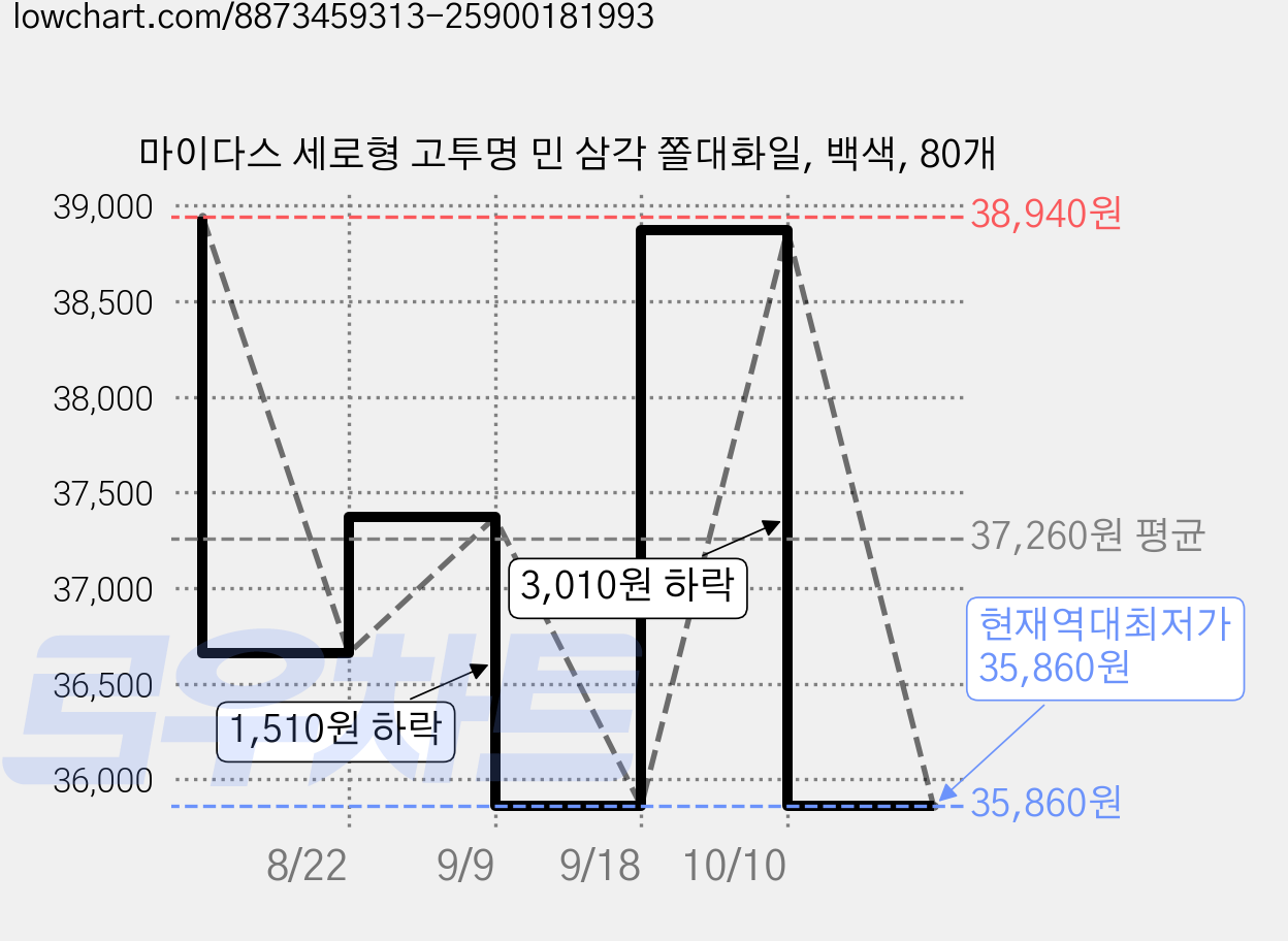 마이다스 세로형 고투명 민 삼각 쫄대화일, 백색, 80개 가격 변동 차트, 현재가 35,860원, 역대최저가