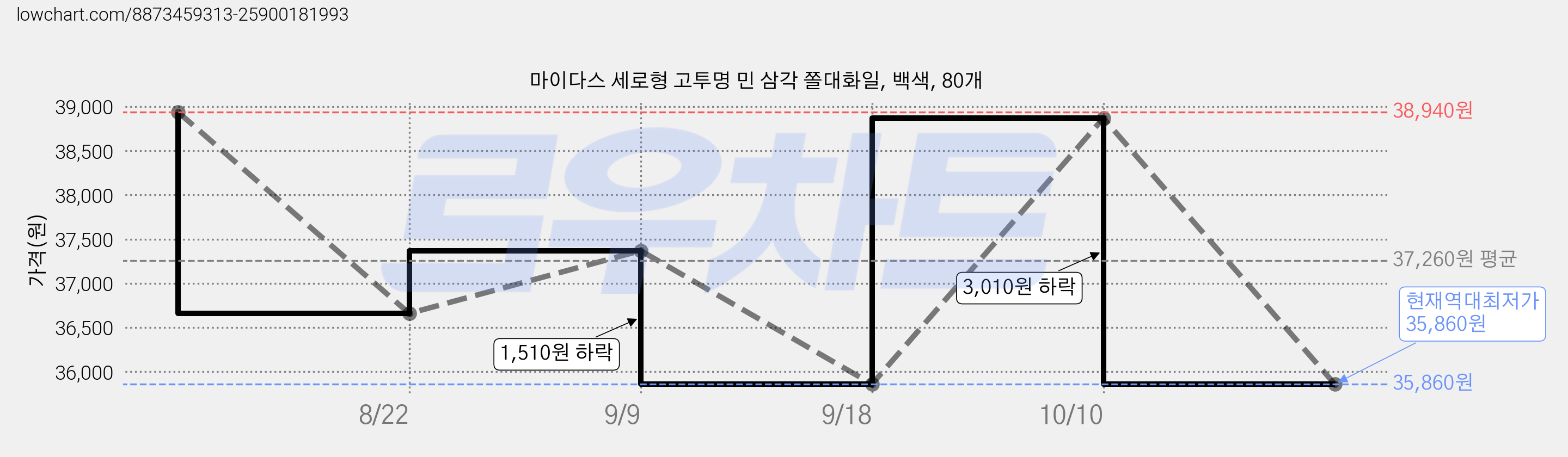 마이다스 세로형 고투명 민 삼각 쫄대화일, 백색, 80개 가격 변동 차트, 현재가 35,860원, 역대최저가