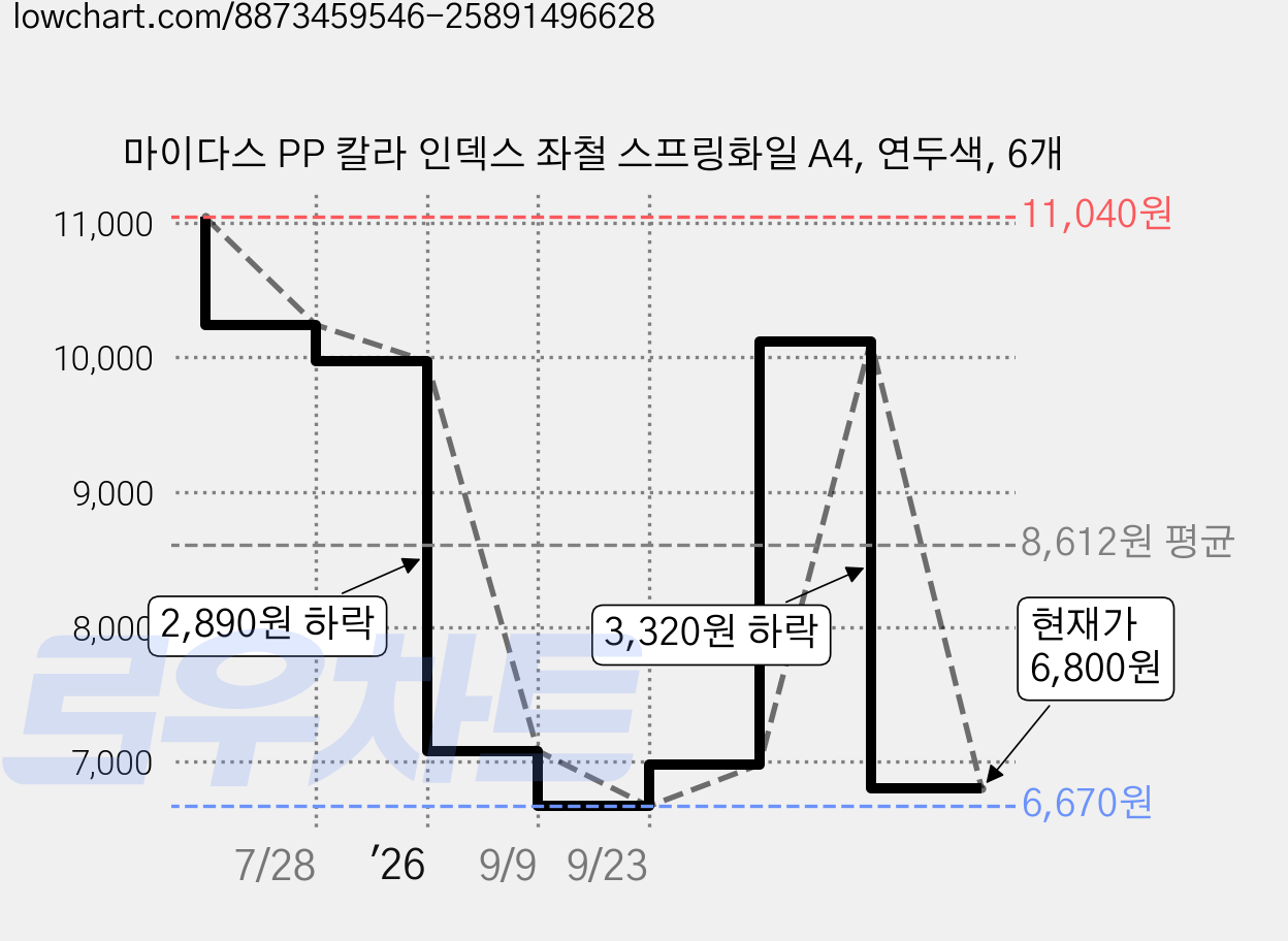 마이다스 PP 칼라 인덱스 좌철 스프링화일 A4, 연두색, 6개 가격 변동 차트, 현재가 6,800원, 관측 최저가 6,670원