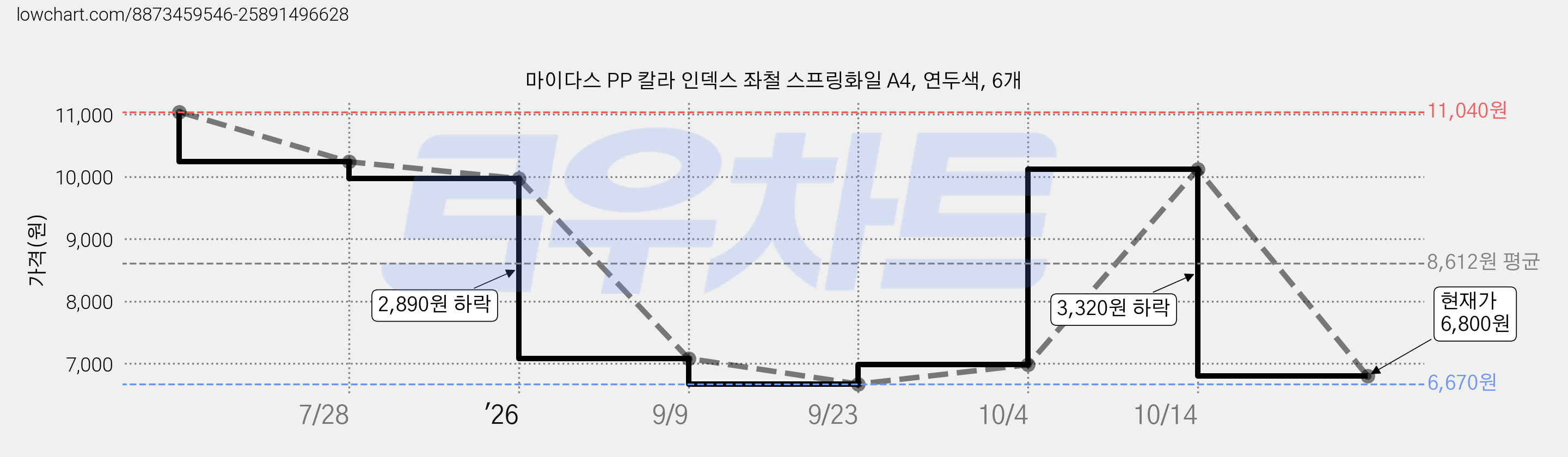 마이다스 PP 칼라 인덱스 좌철 스프링화일 A4, 연두색, 6개 가격 변동 차트, 현재가 6,800원, 관측 최저가 6,670원