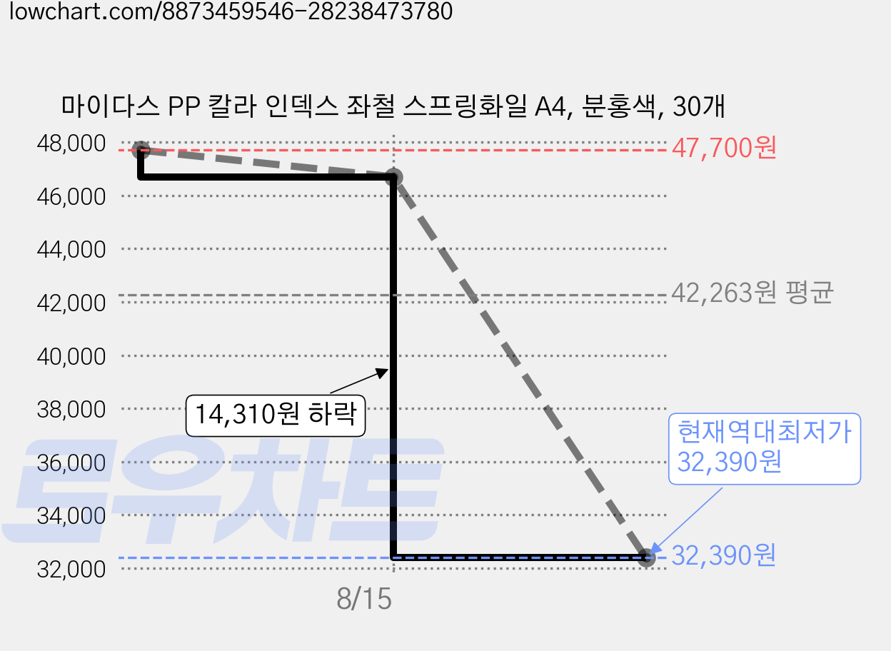 마이다스 PP 칼라 인덱스 좌철 스프링화일 A4, 분홍색, 30개 가격 변동 차트, 현재가 32,390원, 역대최저가