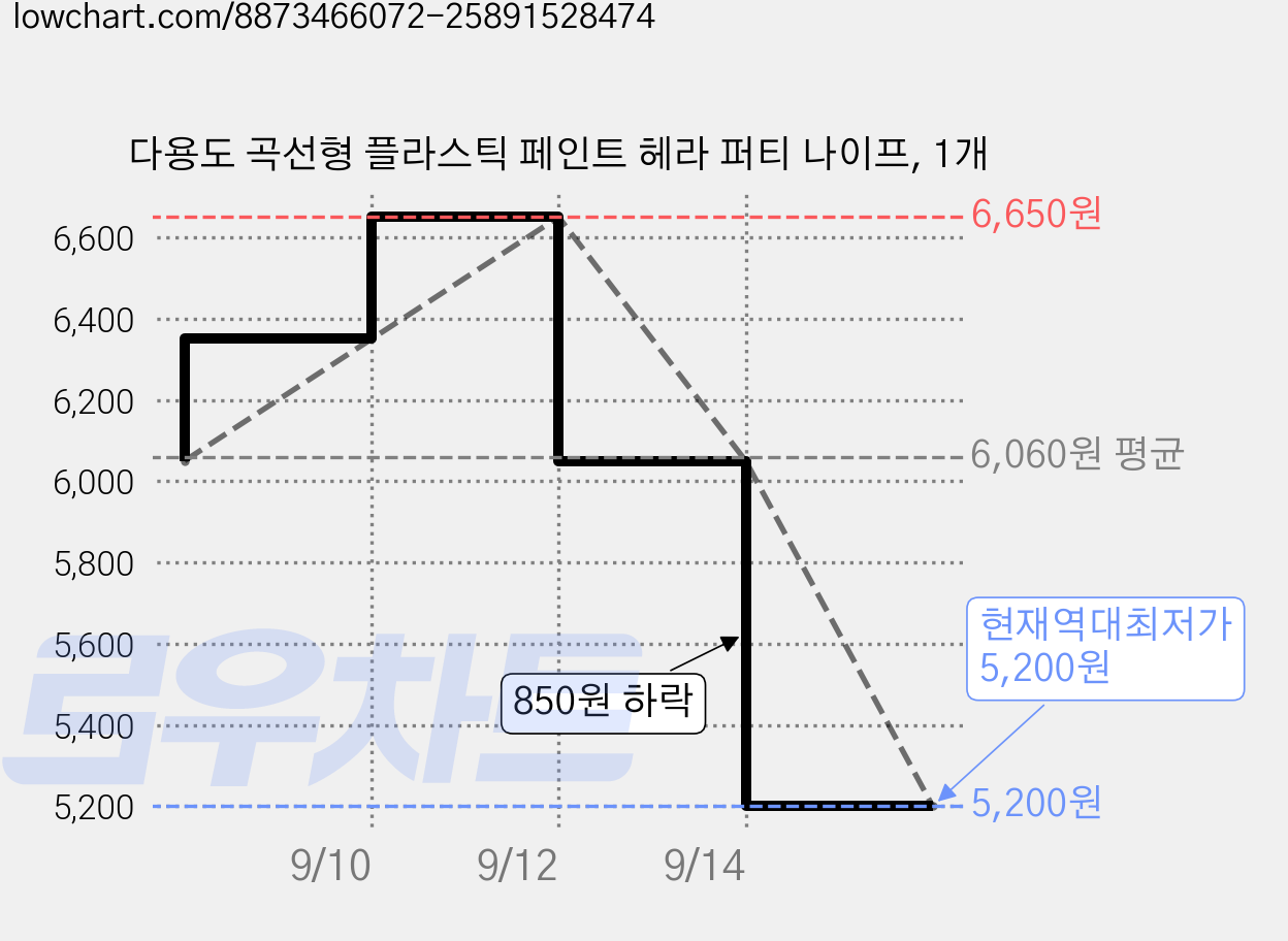 다용도 곡선형 플라스틱 페인트 헤라 퍼티 나이프, 1개 가격 변동 차트, 현재가 5,200원, 역대최저가