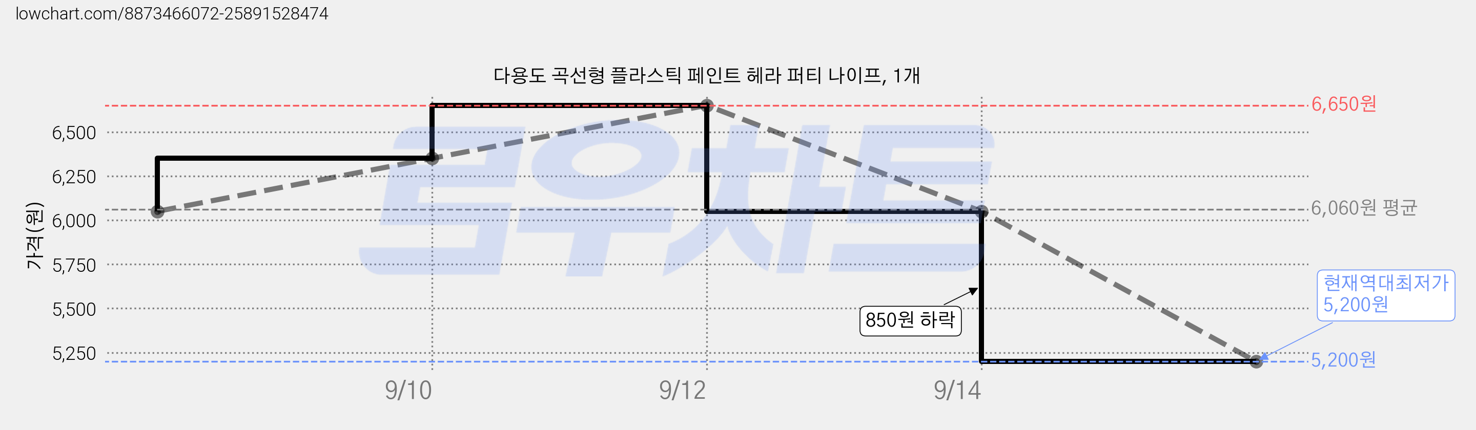 다용도 곡선형 플라스틱 페인트 헤라 퍼티 나이프, 1개 가격 변동 차트, 현재가 5,200원, 역대최저가