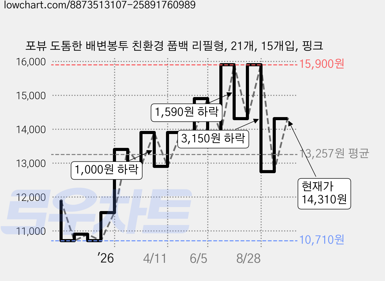 포뷰 도톰한 배변봉투 친환경 풉백 리필형, 21개, 15개입, 핑크 가격 변동 차트, 현재가 14,310원, 관측 최저가 10,710원