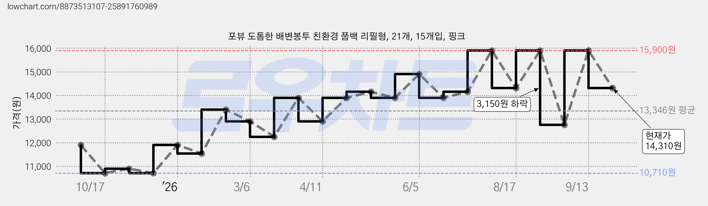포뷰 도톰한 배변봉투 친환경 풉백 리필형, 21개, 15개입, 핑크 가격 변동 차트, 현재가 14,310원, 관측 최저가 10,710원