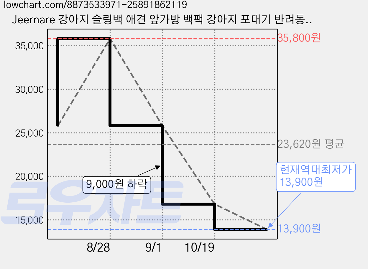 Jeernare 강아지 슬링백 애견 앞가방 백팩 강아지 포대기 반려동물 프론트백 중소형견 이동가방 버클형 앞뒤사용가능, 1세트, 블랙 가격 변동 차트, 현재가 13,900원, 역대최저가