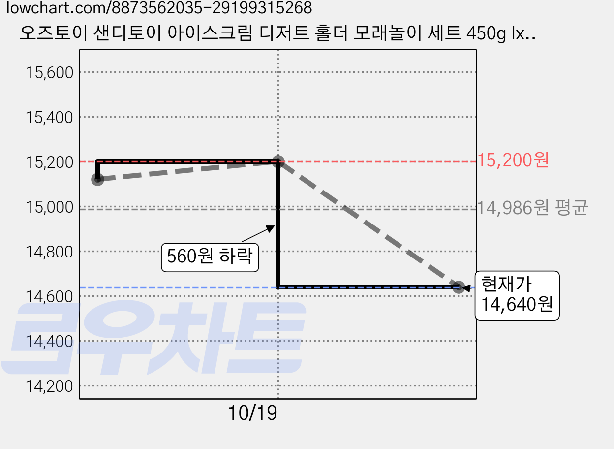 오즈토이 샌디토이 아이스크림 디저트 홀더 모래놀이 세트 450g lxs369, 혼합색상, 2세트 가격 변동 차트, 현재가 14,640원, 관측 최저가 14,540원