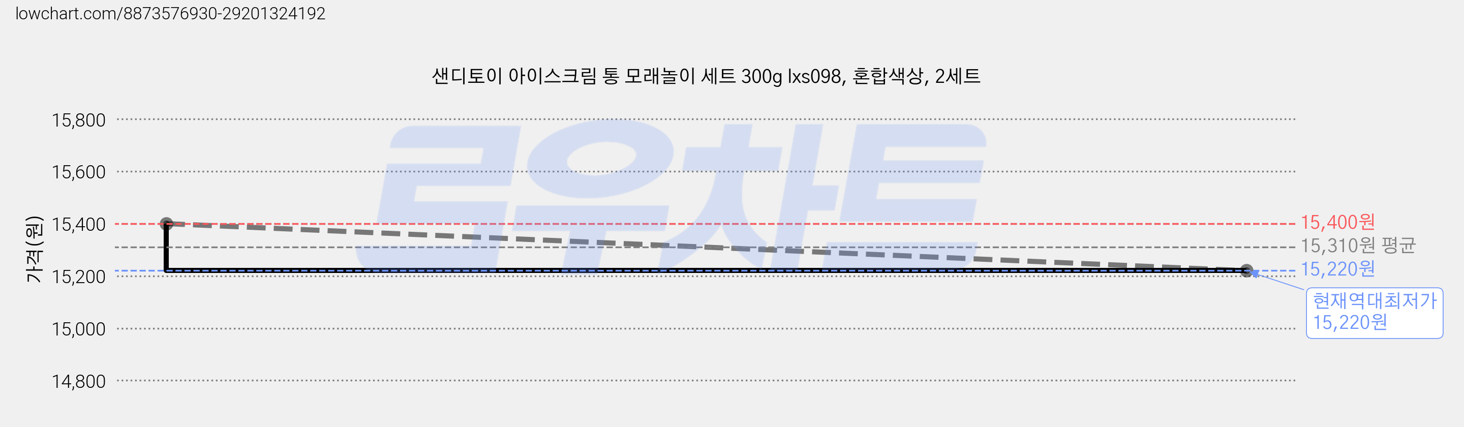 샌디토이 아이스크림 통 모래놀이 세트 300g lxs098, 혼합색상, 2세트 가격 변동 차트, 현재가 15,220원, 역대최저가