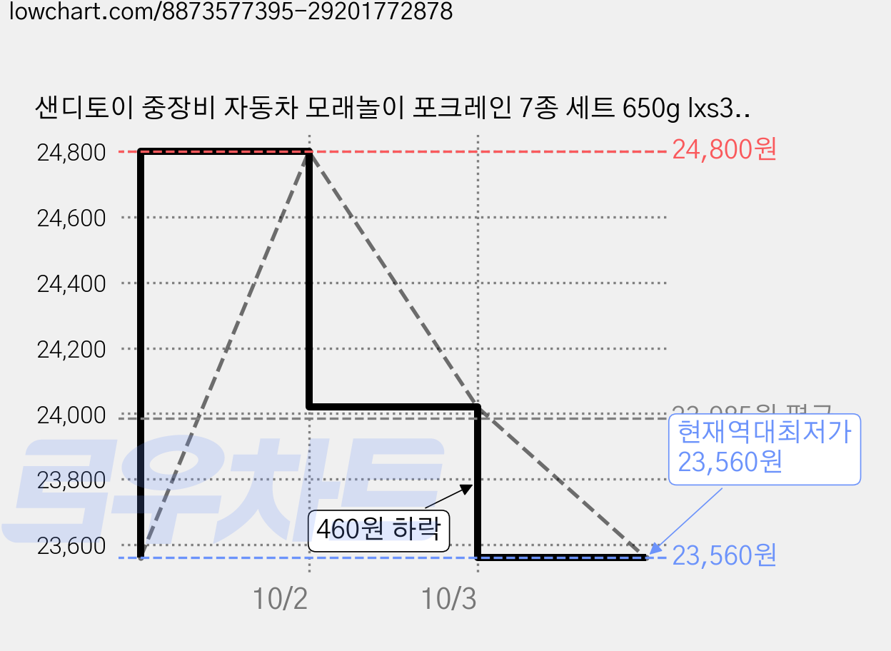 샌디토이 중장비 자동차 모래놀이 포크레인 7종 세트 650g lxs318, 혼합색상, 2세트 가격 변동 차트, 현재가 23,560원, 역대최저가