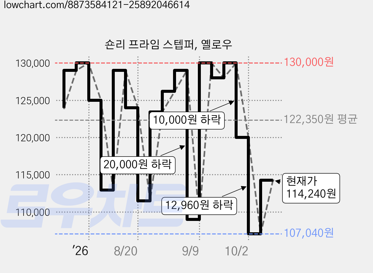 숀리 프라임 스텝퍼, 옐로우 가격 변동 차트, 현재가 114,240원, 관측 최저가 107,040원