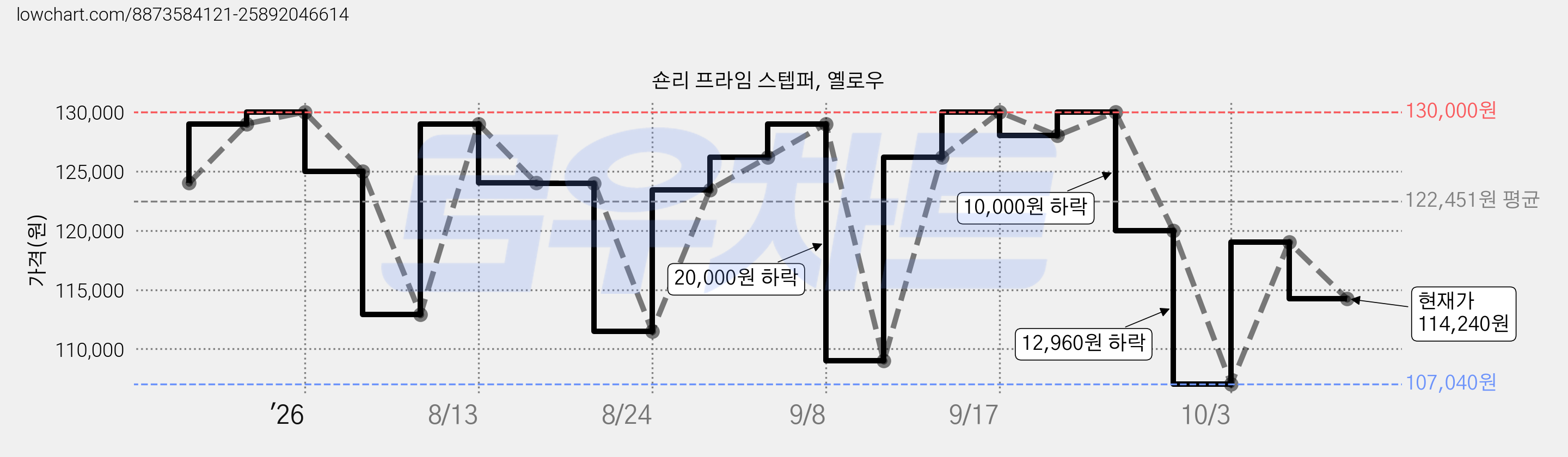 숀리 프라임 스텝퍼, 옐로우 가격 변동 차트, 현재가 114,240원, 관측 최저가 107,040원
