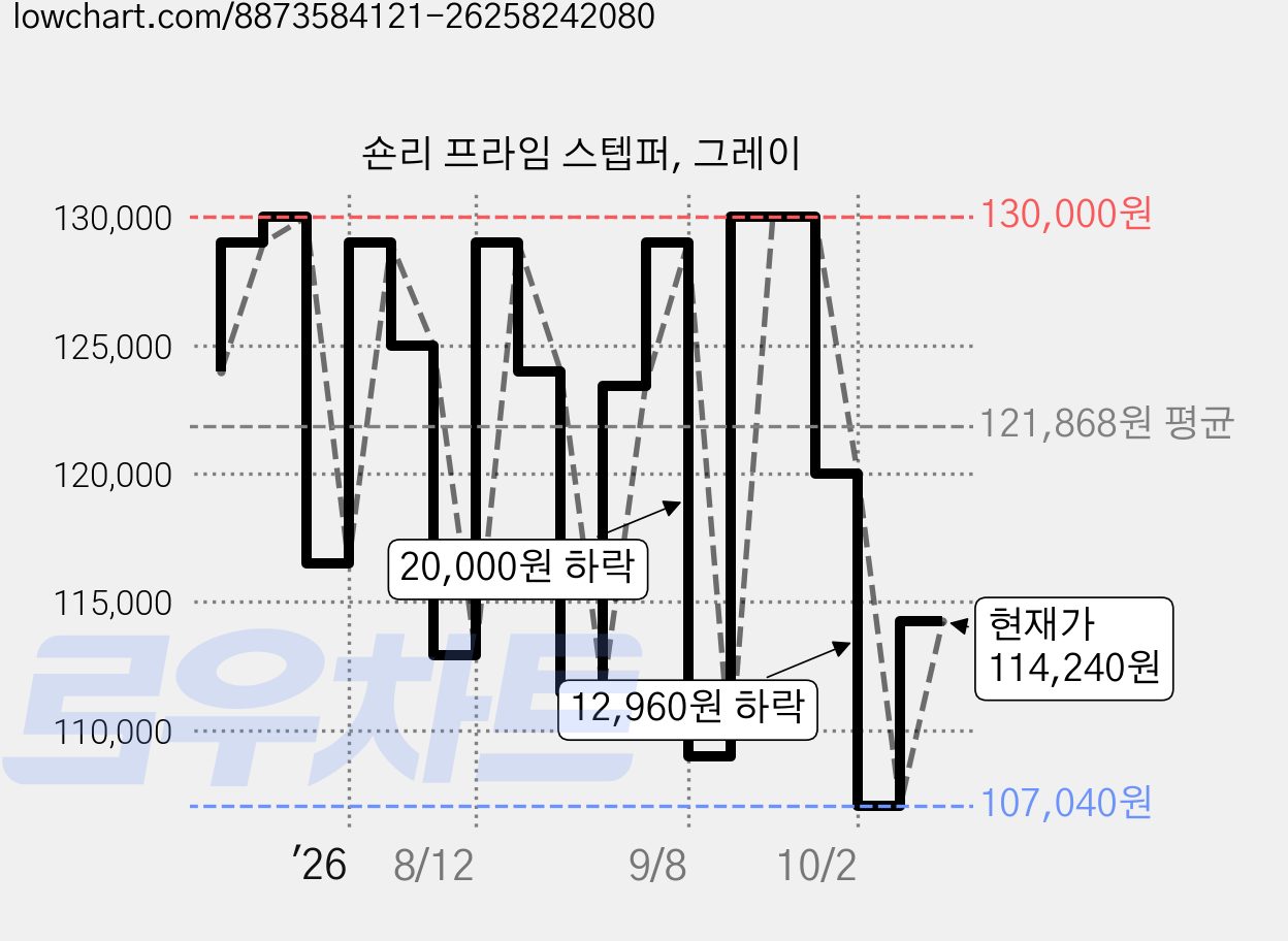 숀리 프라임 스텝퍼, 그레이 가격 변동 차트, 현재가 114,240원, 관측 최저가 107,040원
