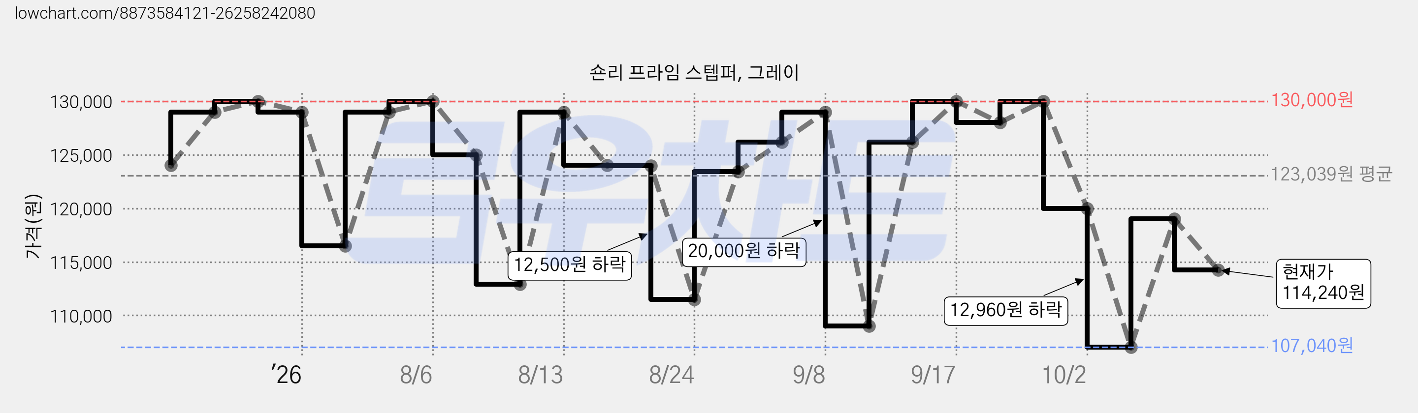 숀리 프라임 스텝퍼, 그레이 가격 변동 차트, 현재가 114,240원, 관측 최저가 107,040원