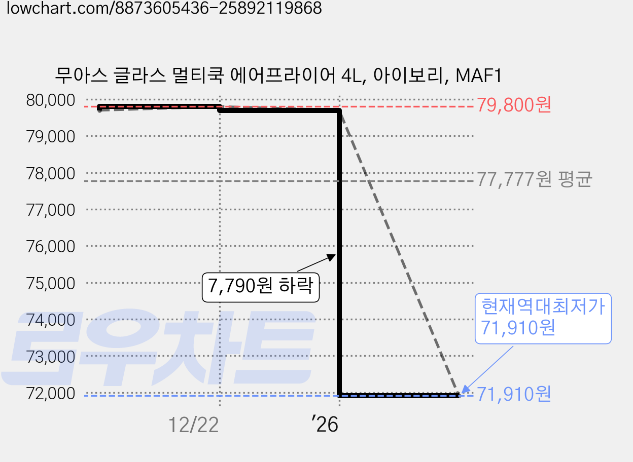 무아스 글라스 멀티쿡 에어프라이어 4L, 아이보리, MAF1 가격 변동 차트, 현재가 71,910원, 역대최저가