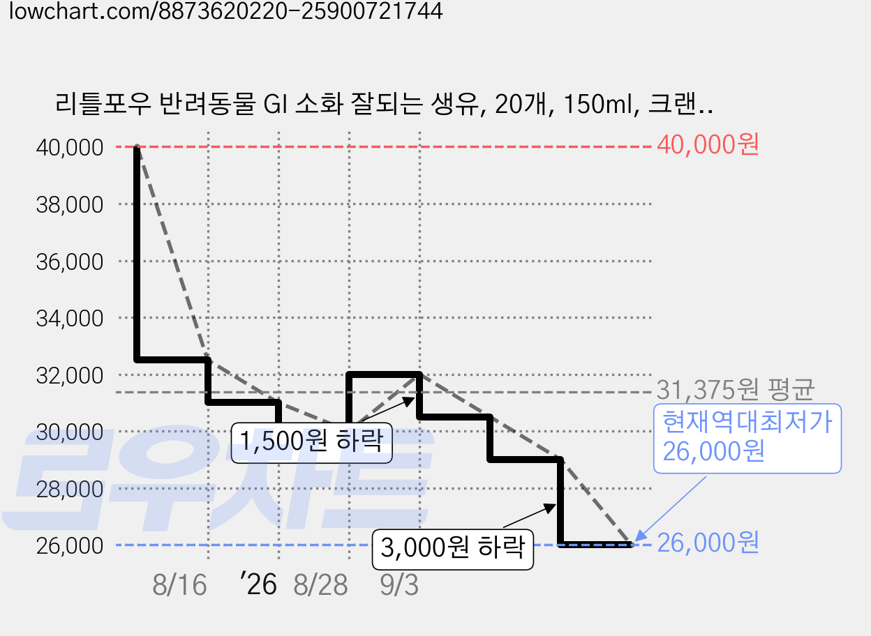 리틀포우 반려동물 GI 소화 잘되는 생유, 20개, 150ml, 크랜베리맛 가격 변동 차트, 현재가 26,000원, 역대최저가