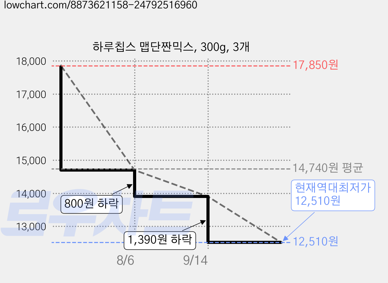 하루칩스 맵단짠믹스, 300g, 3개 가격 변동 차트, 현재가 12,510원, 역대최저가