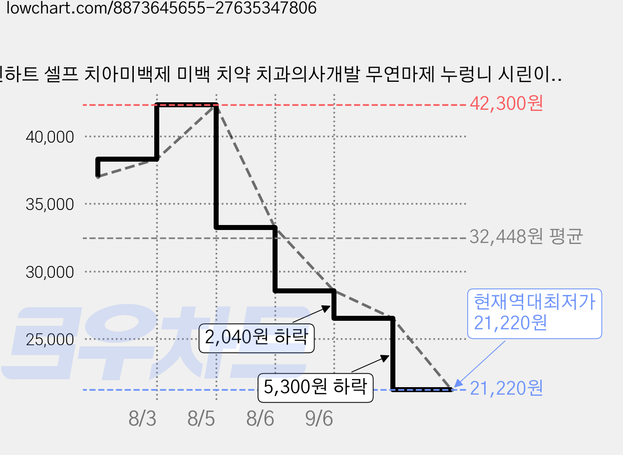 린하트 셀프 치아미백제 미백 치약 치과의사개발 무연마제 누렁니 시린이 치약 화이트닝 겔, 2개, 48g 가격 변동 차트, 현재가 21,220원, 역대최저가