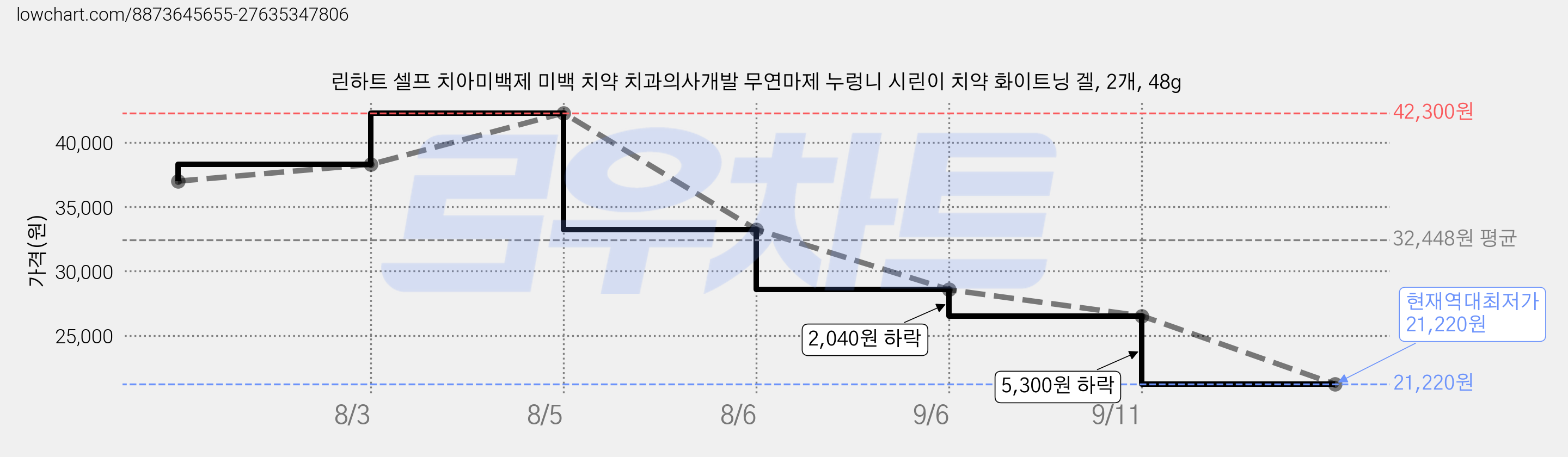린하트 셀프 치아미백제 미백 치약 치과의사개발 무연마제 누렁니 시린이 치약 화이트닝 겔, 2개, 48g 가격 변동 차트, 현재가 21,220원, 역대최저가