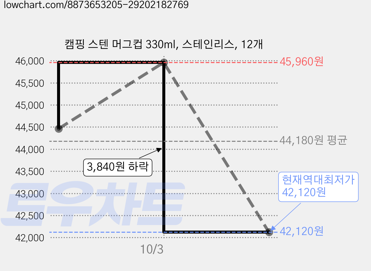 캠핑 스텐 머그컵 330ml, 스테인리스, 12개 가격 변동 차트, 현재가 42,120원, 역대최저가
