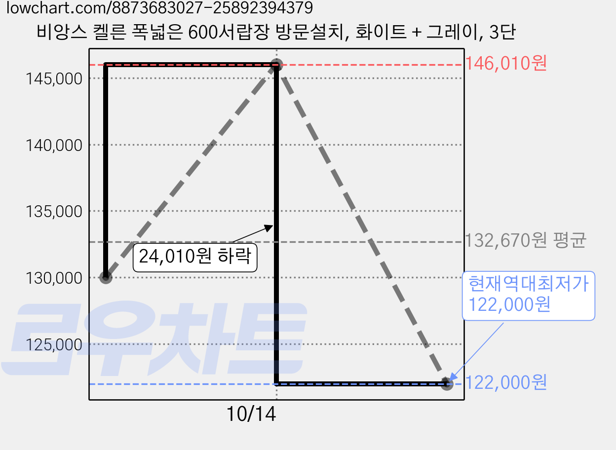 비앙스 켈른 폭넓은 600서랍장 방문설치, 화이트 + 그레이, 3단 가격 변동 차트, 현재가 122,000원, 역대최저가
