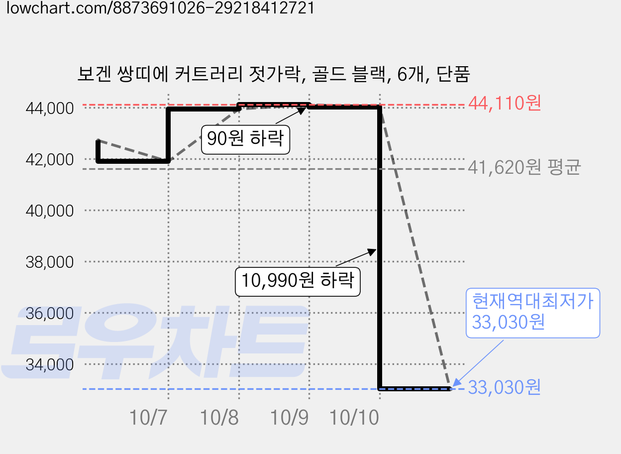 보겐 쌍띠에 커트러리 젓가락, 골드 블랙, 6개, 단품 가격 변동 차트, 현재가 33,030원, 역대최저가