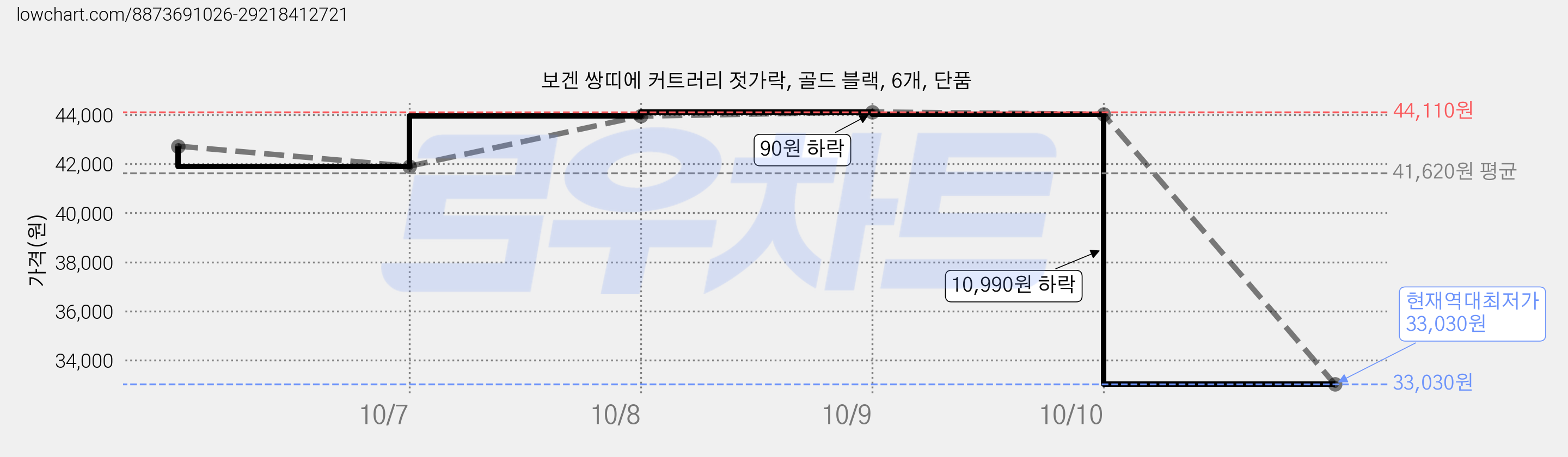 보겐 쌍띠에 커트러리 젓가락, 골드 블랙, 6개, 단품 가격 변동 차트, 현재가 33,030원, 역대최저가