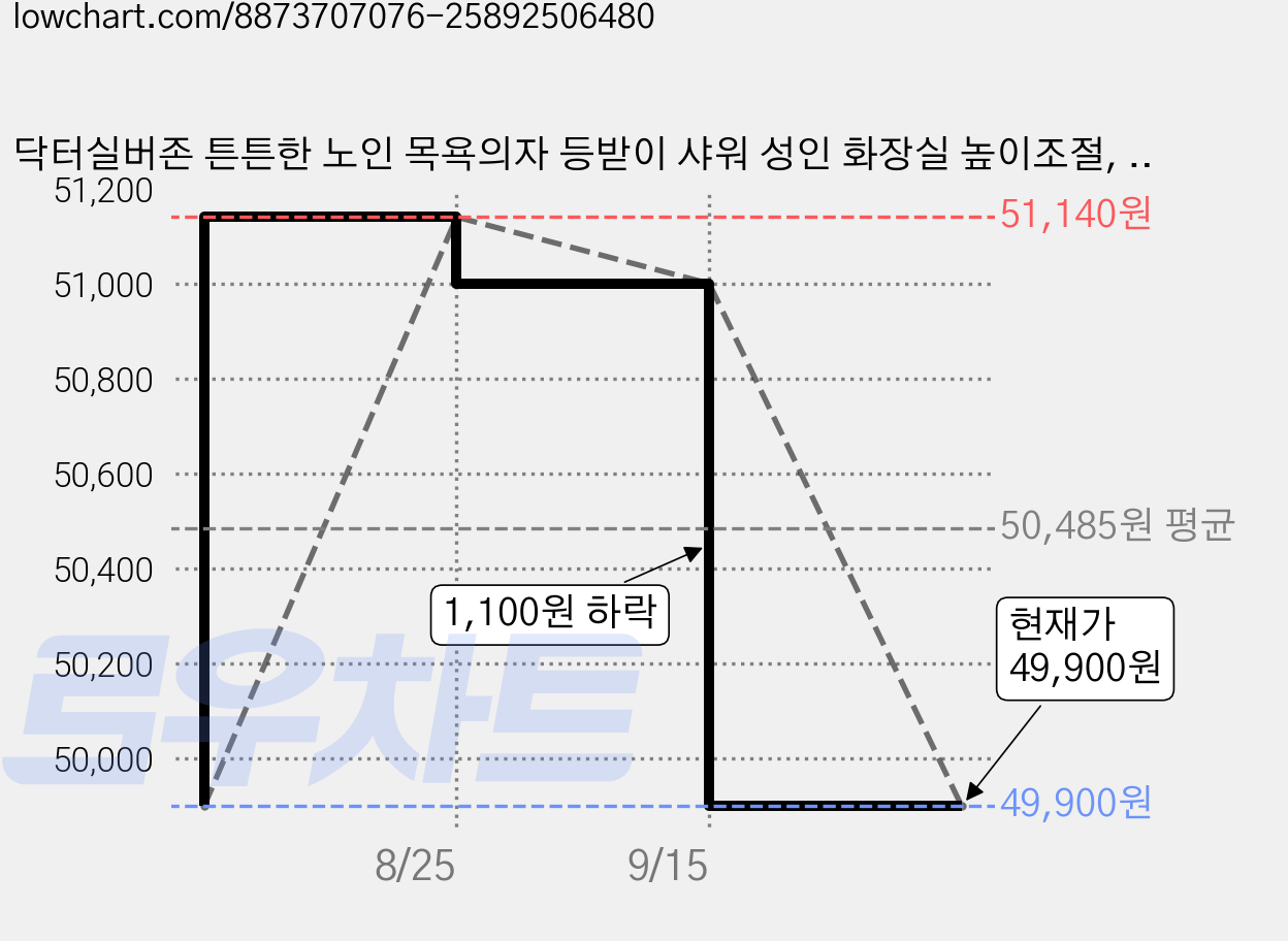 닥터실버존 튼튼한 노인 목욕의자 등받이 샤워 성인 화장실 높이조절, 화이트, 1개 가격 변동 차트, 현재가 48,900원, 역대최저가