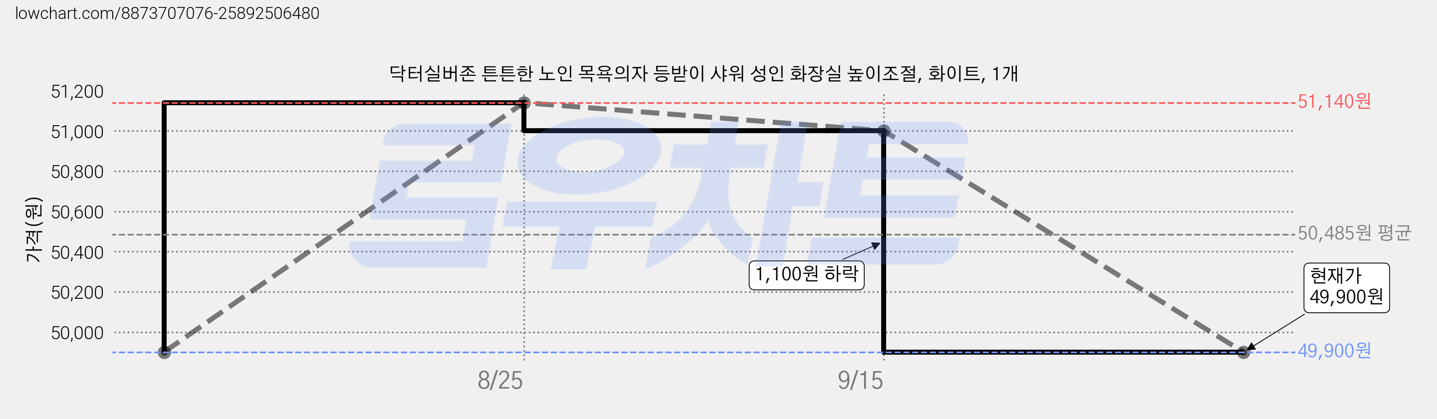 닥터실버존 튼튼한 노인 목욕의자 등받이 샤워 성인 화장실 높이조절, 화이트, 1개 가격 변동 차트, 현재가 48,900원, 역대최저가