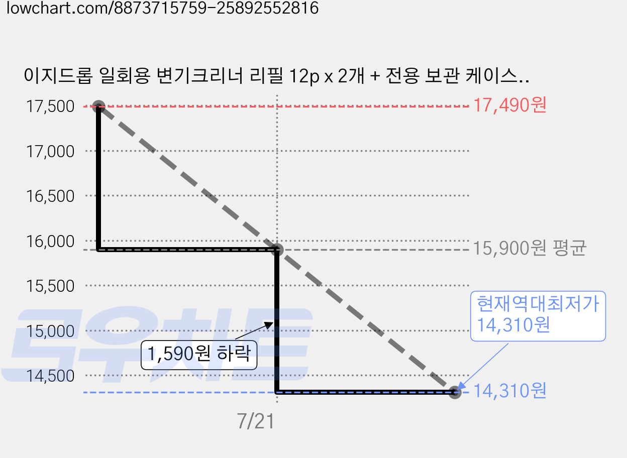 이지드롭 일회용 변기크리너 리필 12p x 2개 + 전용 보관 케이스 세트 레몬향, 1세트 가격 변동 차트, 현재가 14,310원, 역대최저가