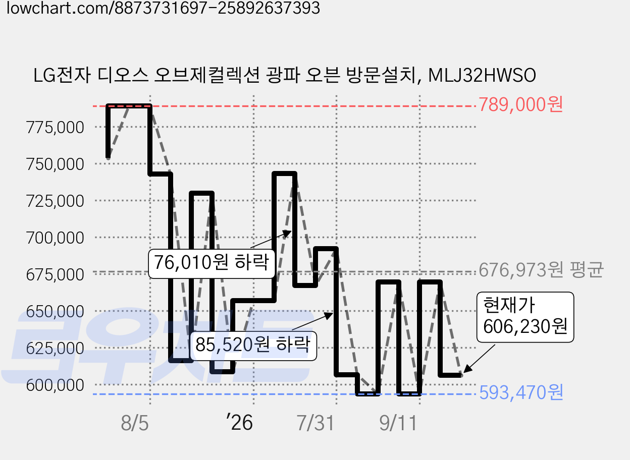 LG전자 디오스 오브제컬렉션 광파 오븐 방문설치, MLJ32HWSO 가격 변동 차트, 현재가 606,230원, 관측 최저가 573,690원