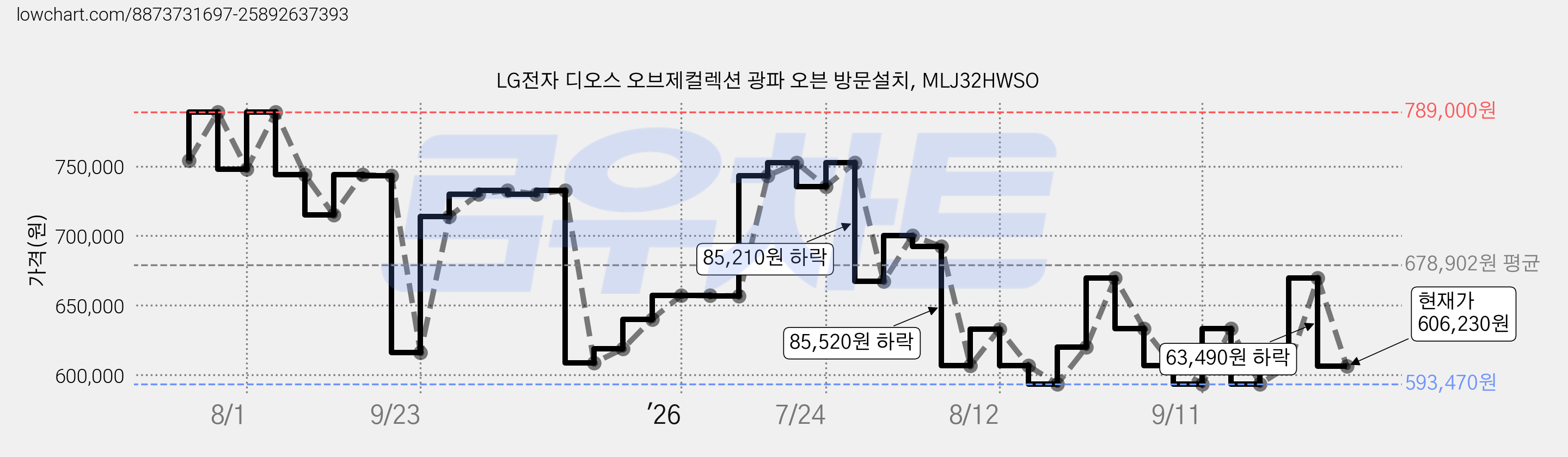 LG전자 디오스 오브제컬렉션 광파 오븐 방문설치, MLJ32HWSO 가격 변동 차트, 현재가 606,230원, 관측 최저가 573,690원