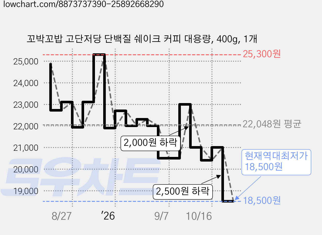 꼬박꼬밥 고단저당 단백질 쉐이크 커피 대용량, 400g, 1개 가격 변동 차트, 현재가 18,500원, 역대최저가