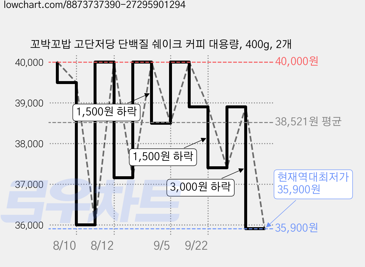 꼬박꼬밥 고단저당 단백질 쉐이크 커피 대용량, 400g, 2개 가격 변동 차트, 현재가 35,900원, 역대최저가
