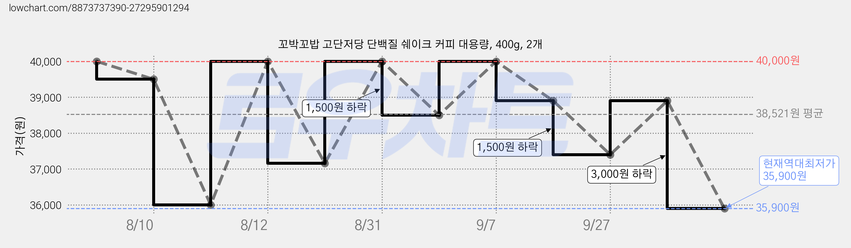 꼬박꼬밥 고단저당 단백질 쉐이크 커피 대용량, 400g, 2개 가격 변동 차트, 현재가 35,900원, 역대최저가
